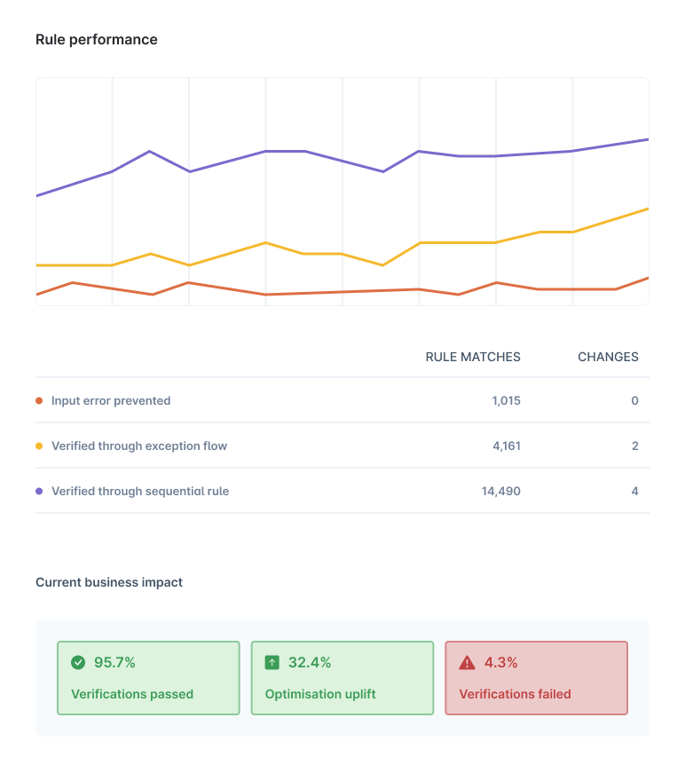Graphs depicting rule-matching and data sequencing, showing numbers for 'Input error prevented: 1,015', 'Verified through exception flow: 4,161', and 'Verfied through sequential rule: 14,490'